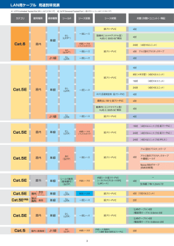 LAN用ケーブル 用途別早見表 Cat.6 Cat.5E Cat.5E Cat.5E Cat.5E Cat