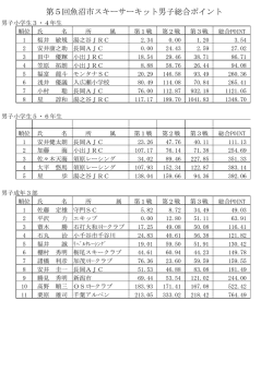 第5回魚沼市スキーサーキット男子総合ポイント