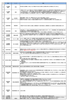 NO 項目 ケース 内容 ① 火災保険 （建物） 単身 持ち家の火災保険