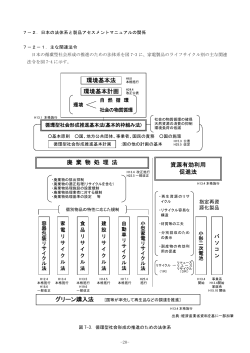 日本の法体系と製品アセスメントマニュアルの関係