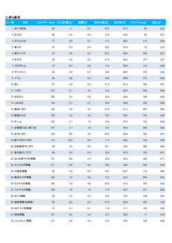 カロリー 成分表