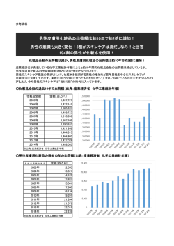 男性皮膚用化粧品の出荷額は約10年で約2倍に増加！ 男性の意識も