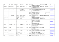 企業名 創業年 資本金 従業員数 業種 製品・サービス名称 利用形態 主な