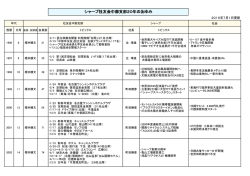 20年の歩み - シャープ社友会中部支部