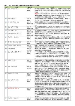歴代・アメリカ合衆国大統領（赤字は暗殺された大統領）