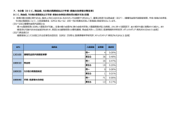 DIC、敗  症、その他の真菌症および  術・術後の合併症の発  率