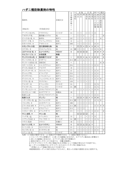 ハダニ類防除薬剤の特性