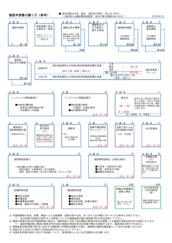確認申請書の綴り方（参考）