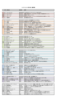 No. 商品名 必要度 備考 1 バックパック これがなきゃバックパッカーじゃあり