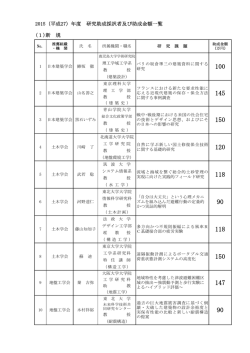 2015（平成27）年度 研究助成採択者及び助成金額一覧 (1)新 規