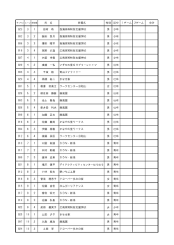 氏 名 所属名 性別 区分 1ゲーム 2ゲーム 合計 923 3 1 田村 柊 西蒲
