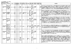 2011年災害事故 1-3月一覧表 製造事業所の災害