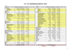 平成27年度 国民健康保険特別会計事業勘定予算 決算見込 2
