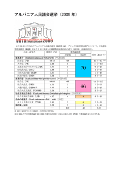 アルバニア人民議会選挙（2009 年）