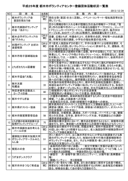 平成25年度 栃木市ボランティアセンター登録団体活動状況一覧表