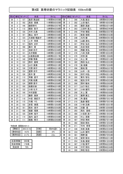 第4回 東尋坊愛のマラニック記録表 103kmの部
