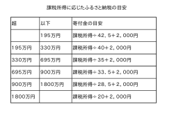 課税所得に応じたふるさと納税の目安 超 以下 寄付金の目安 195万円
