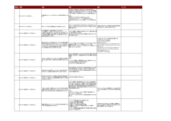 備考 サンプル 管理No. 概略 内容 回答