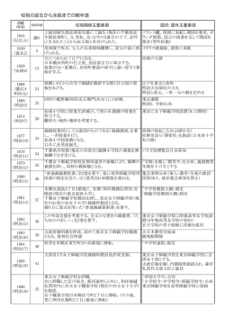校祖の誕生から永眠までの略年譜