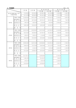 7 予算額等
