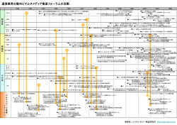 通信業界の動向とマルチメディア推進フォーラムの活動