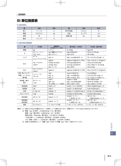 SI 単位換算表