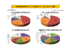 当館管轄地域内ロシア人の観光ツアー先（2013年，極東）