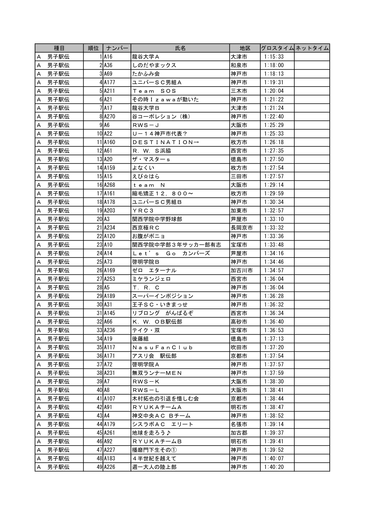 種目 順位 ナンバー 氏名 地区 グロスタイムネットタイム A 男子駅伝 1