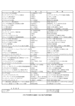 名 前 時 代 特 徴 ヴァルカモニカの岩絵群* 中石器時代～中世 岩壁