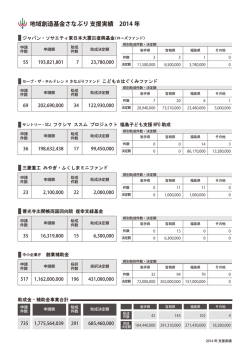 2014年度支援事業一覧（PDF 393KB）