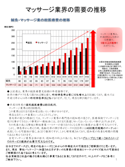 マッサージ業界の需要の推移