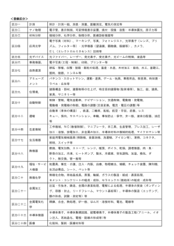 ＜登録区分＞ 区分一 計測 時計・計測一般、測長・測量、距離測定、電気