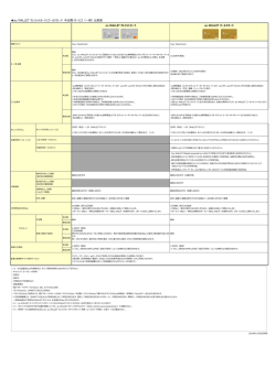 au WALLET クレジットカード/ゴールドカード 年会費・サービス（一例）比較表