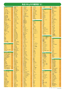 食品100g中の糖質量（g）
