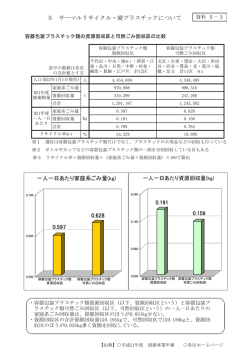 5 サーマルリサイクル・廃プラスチックについて 一人一日あたり