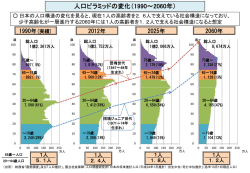 人口ピラミッドの変化（1990～2060年）