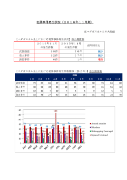 犯罪事件発生状況 2016年11月