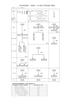 事業場規模別・業種別 安全衛生管理組織の概要