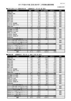 2017（平成29）年度 芝浦工業大学 入学試験志願者情報