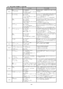 （2）県内自治体の外国都市との友好交流