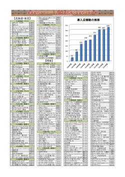 導入店舗数の推移