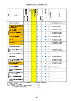緊急情報など住民への情報伝達手段