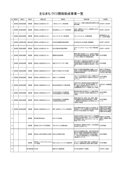 まちづくり関係助成事業一覧（PDF：86KB）