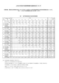JESCOの各PCB処理事業の進捗状況について