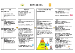 糖尿病の治療の流れ