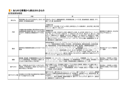 産業廃棄物の種類について詳しくはこちら