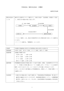 （被仕向送金）の概要