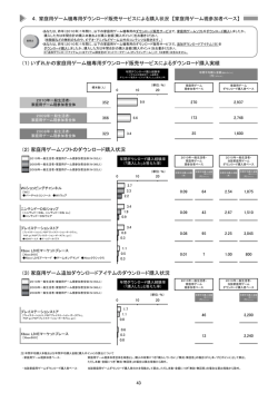 (1) いずれかの家庭用ゲーム機専用ダウンロード販売サービスによる