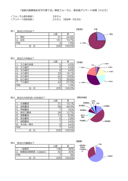 県民フォーラム 参加者アンケート結果（H25）
