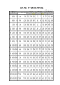 《健康保険》標準報酬月額保険料額表